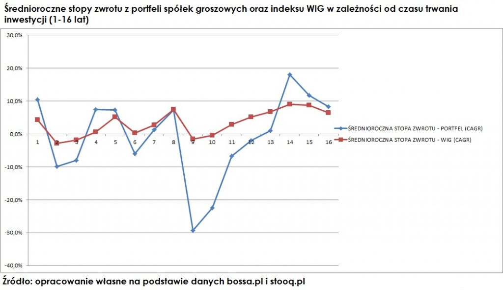 srednioroczne-stopy-zwrotu