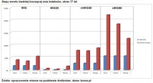 średnia-krocząca-stopy zwrotu - 17 lat-1
