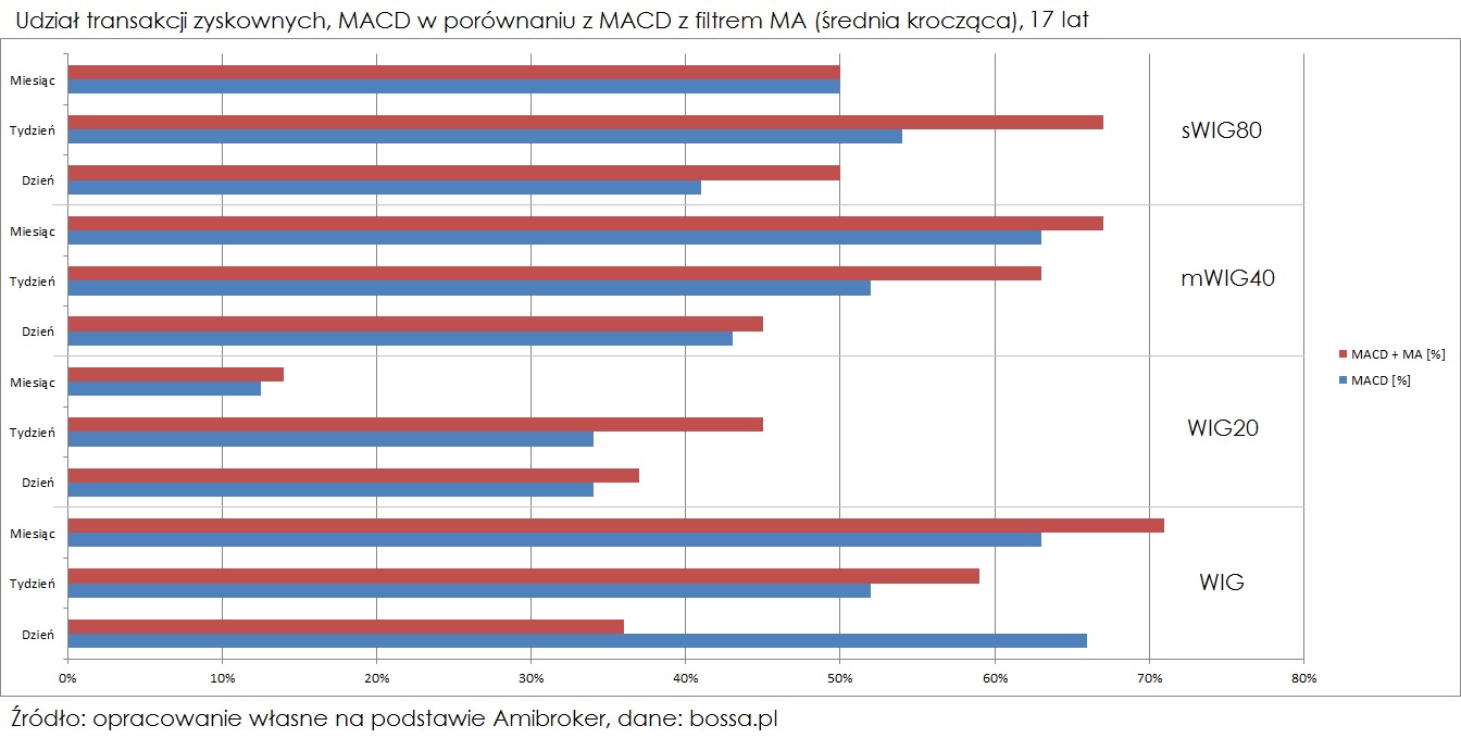 MACD-plus-MA-udzial-transackcji-zyskownych-17-lat