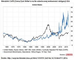 CAPE-odwrocona-rentownosc-obligacji