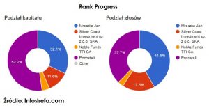 akcje-uprzywilejowane-rankprogress