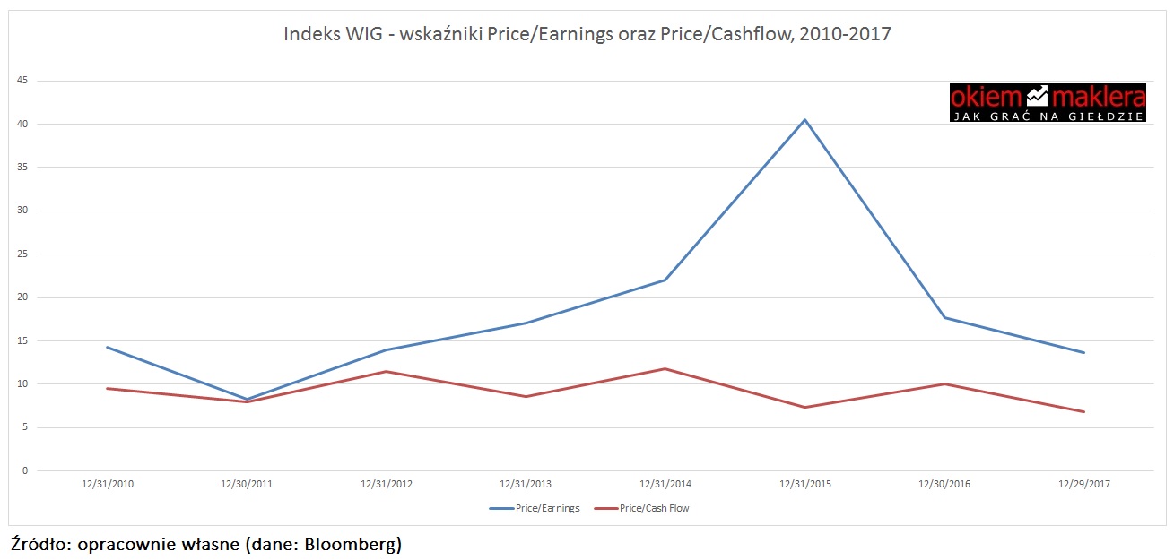 Price-Earnings-Price-Cashflow