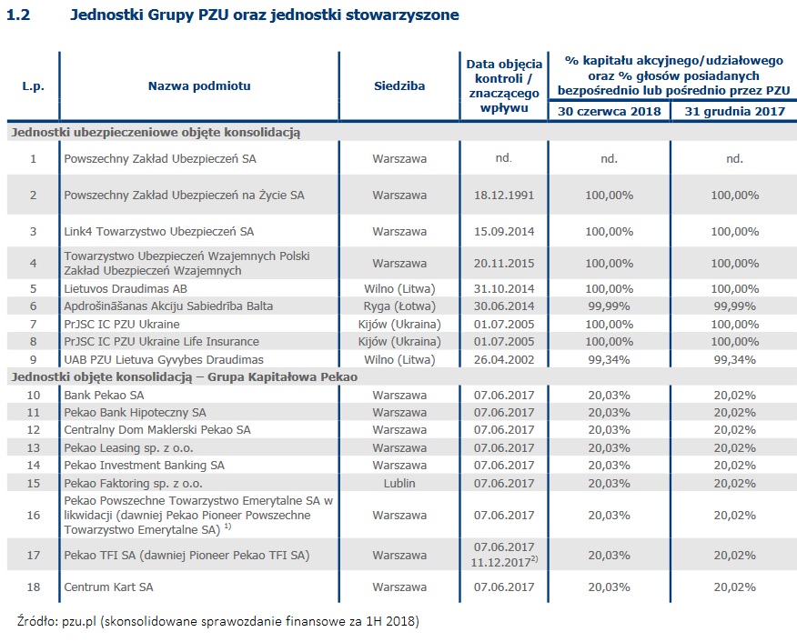 udzaiły-niekontrolujące-konsolidacja-pzu