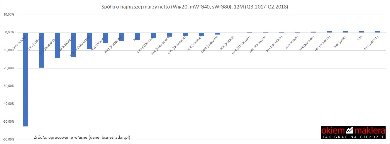 niska-marza-netto-spolki-gpw