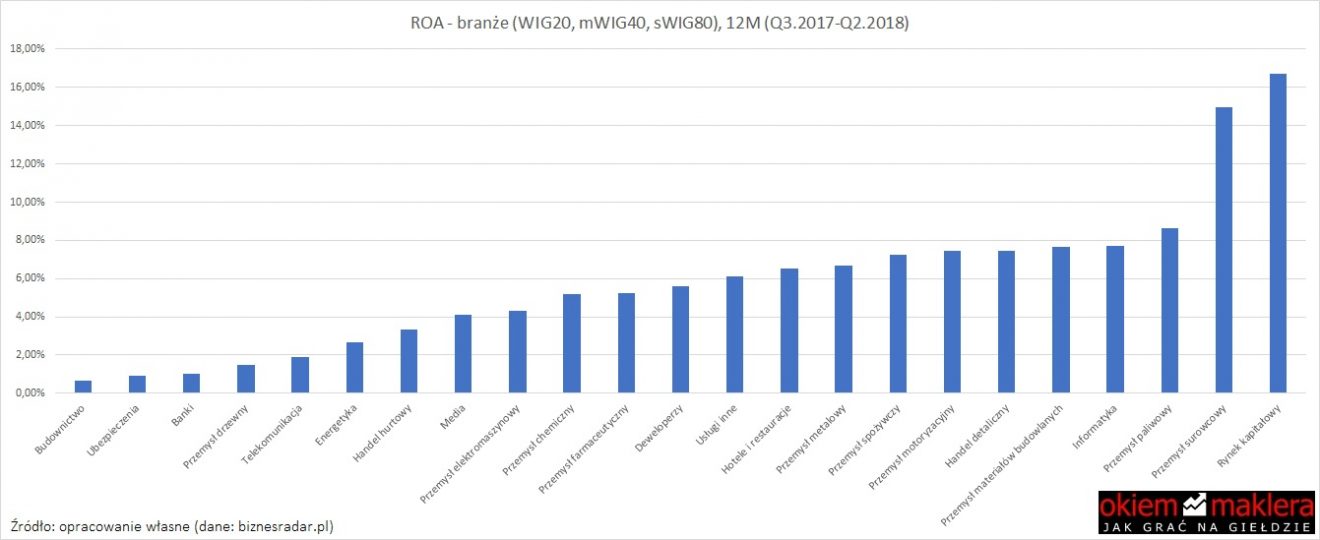 Wskaźnik rentowności aktywów (ROA) - spółki WIG20, mWIG40, sWIG80 ...