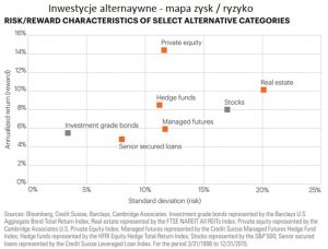 inwestycje-alternatywne-zysk-ryzyko-portfela2