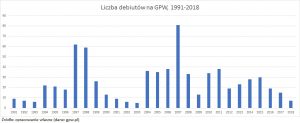 pierwsza-oferta-publiczna-liczba-debiutow