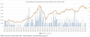 pierwsza-oferta-publiczna-liczba-debiutow-na-tle-wig1