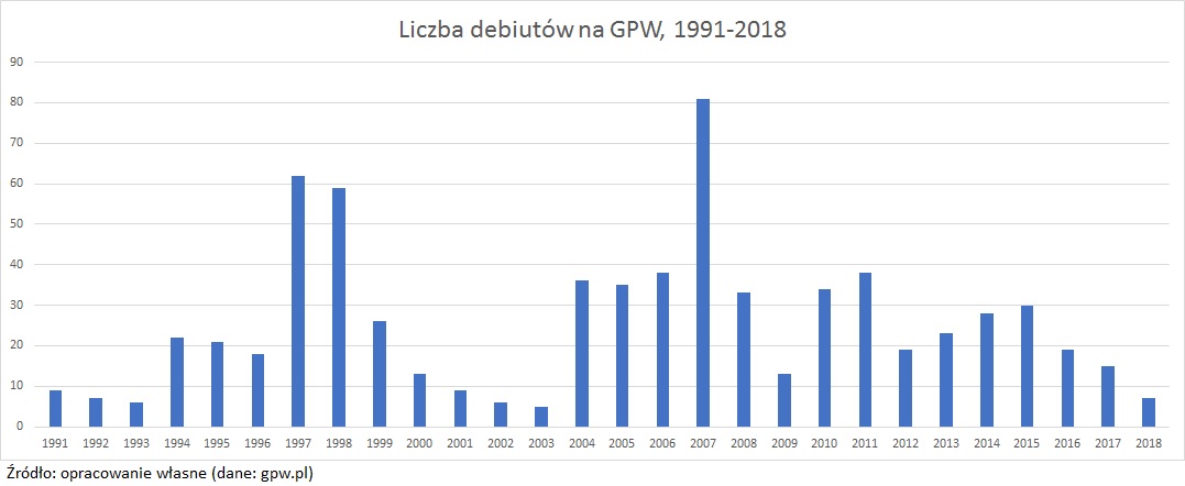 pierwsza-oferta-publiczna-liczba-debiutow