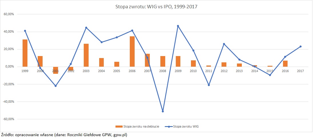 pierwsza-oferta-publiczna-przecietna-stopa-zwrotu-IPO-vs-WIG