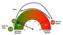 BofAML-Bull-Bear-Indicator3