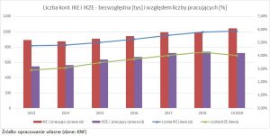 liczba-ike-ikze-2013-2019