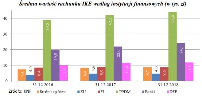 srednia-wartosc-rachunku-IKE-2018-2