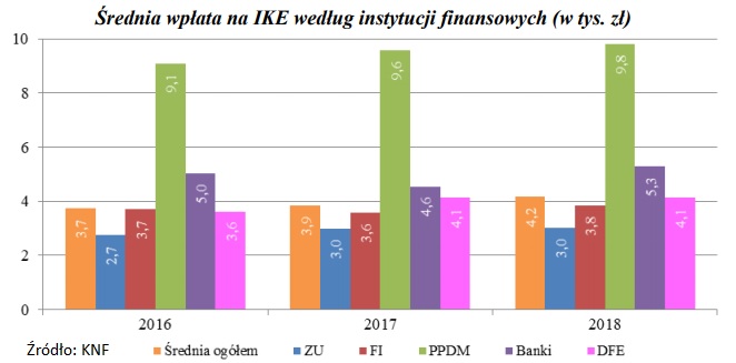 srednia-wplata-na-ike-2016-2018