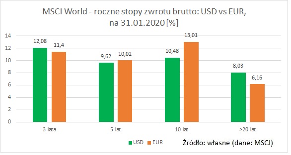 MSCI-World-USD-EUR