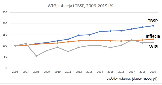 POLSKA-inflacja-tbsp-wig