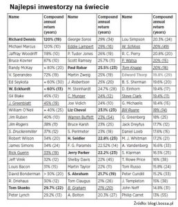 najlepsi-inwestorzy-na-swiecie-blogi-bossa-pl