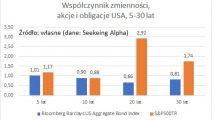 wspolczynnik-zmiennosc-akcje-obligacje-usa