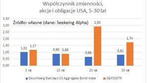wspolczynnik-zmiennosc-akcje-obligacje-usa