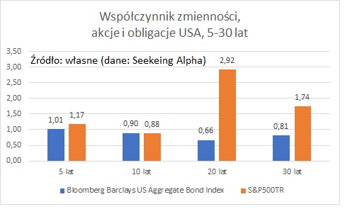 wspolczynnik-zmiennosc-akcje-obligacje-usa
