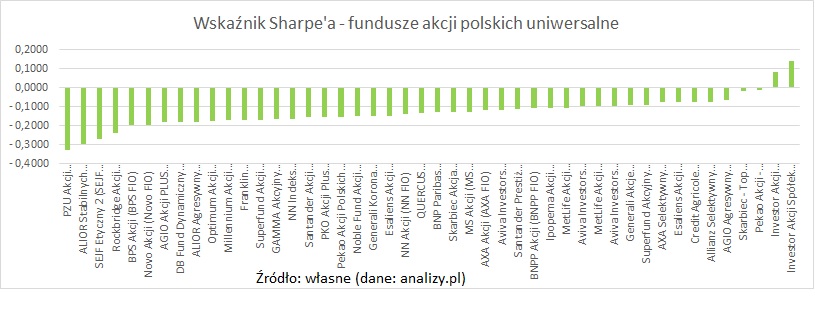 wskaznik-sharpe-akcje-polskie-uniwersalne