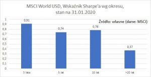 wskaznik-sharpe-okres