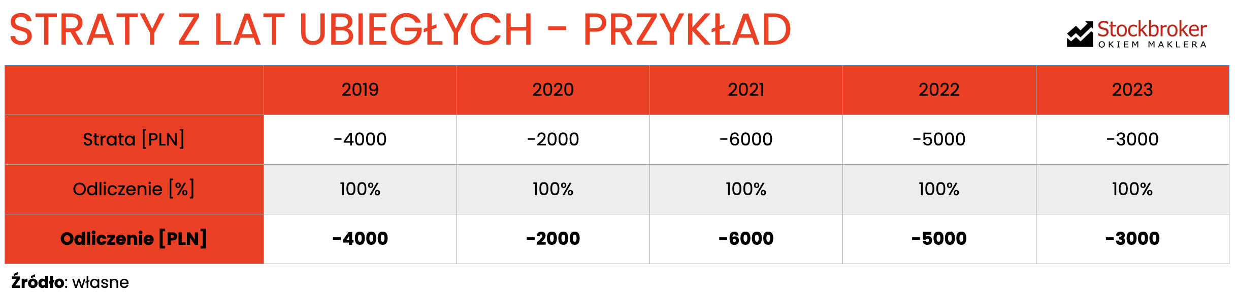 rozliczanie-straty-z-lat-ubieglych-przyklad