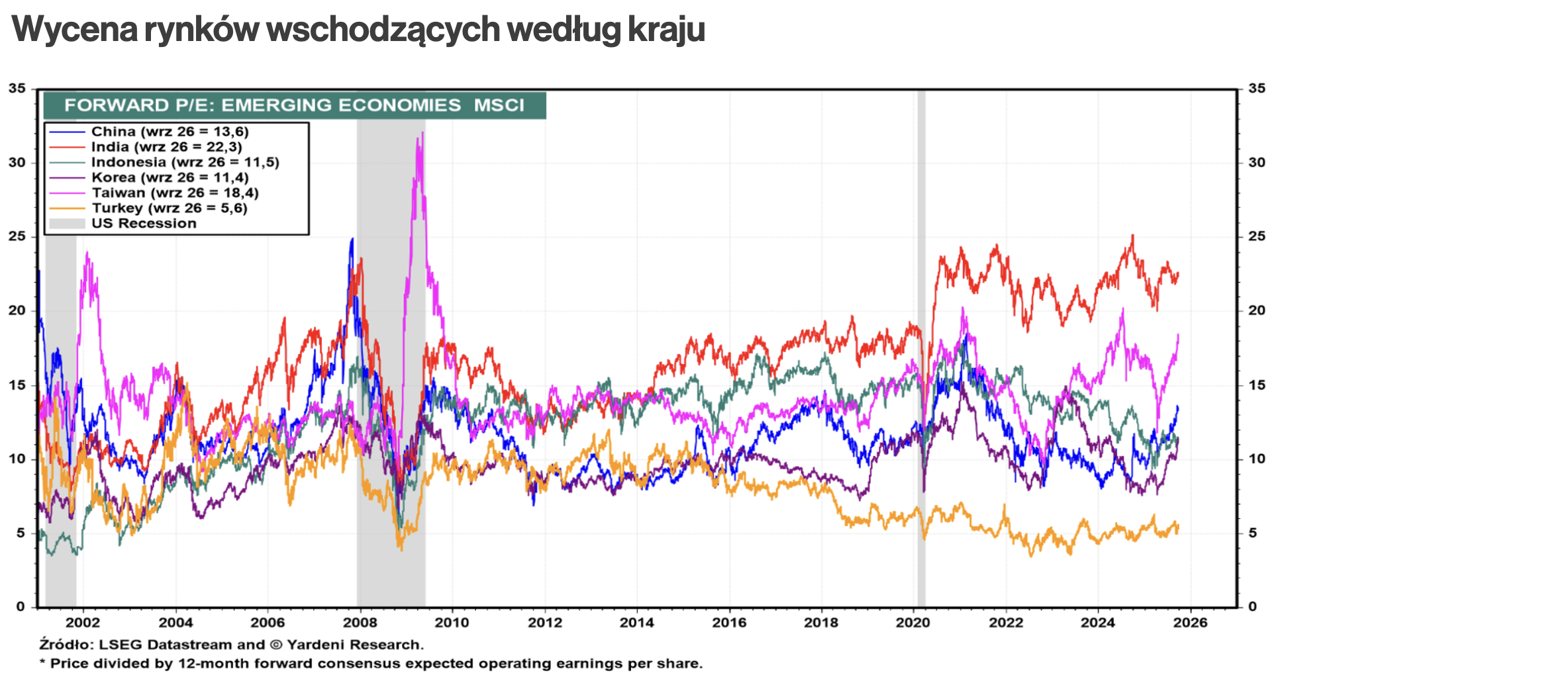 11-wycena-rynkow-wschodzacych-wg-kraju
