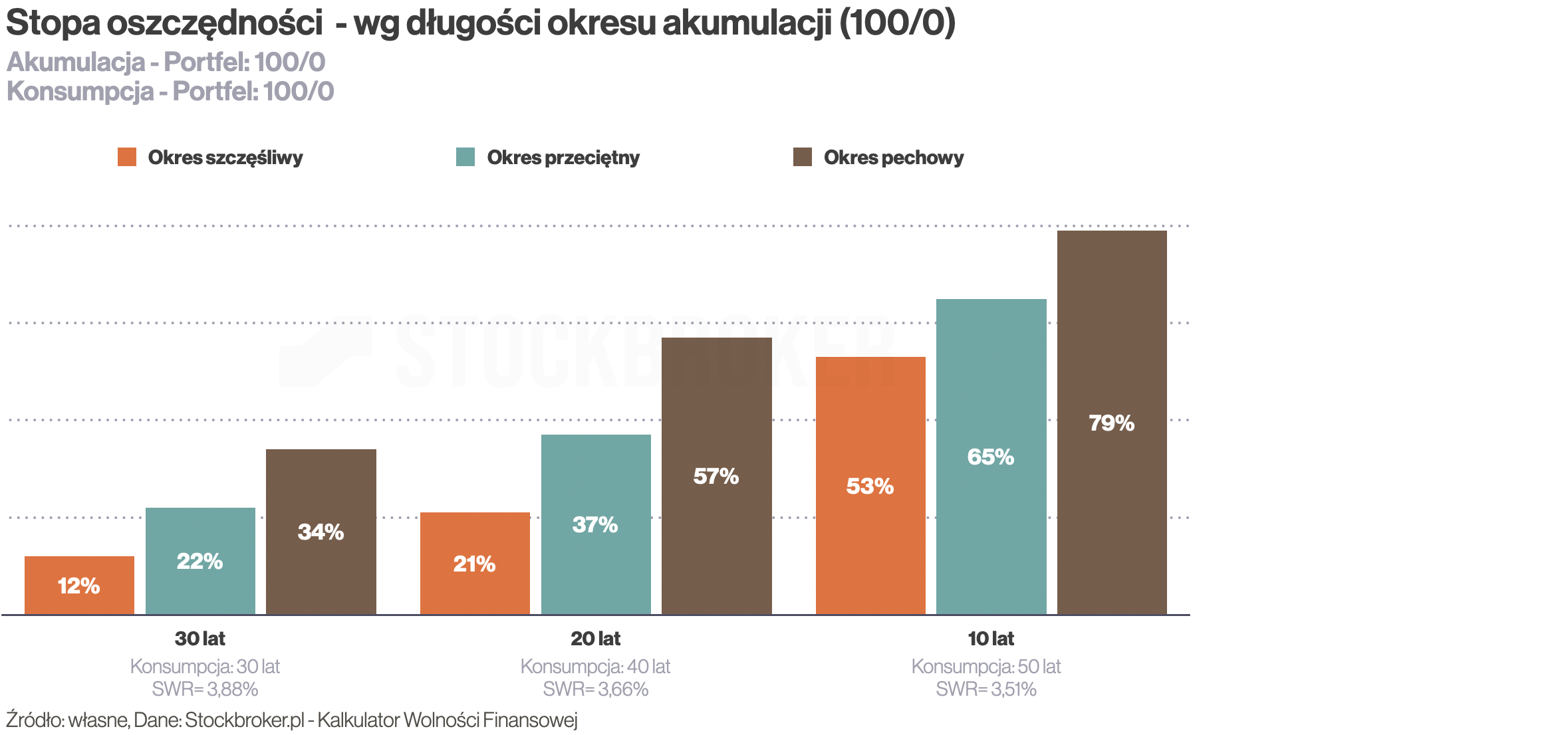 7-stopa-oszczednosci-wg-dlugosci-okresu-akumulacji-100-0